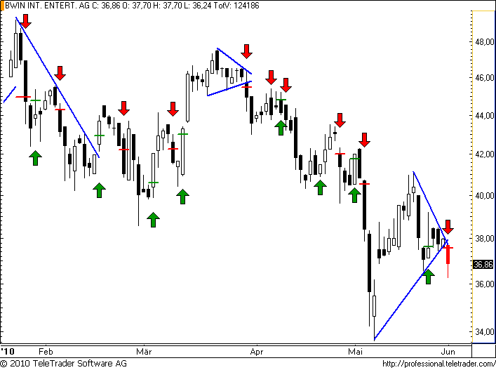 ATX: BWIN verliert die Nerven
