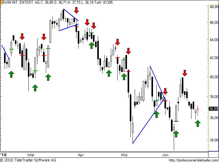 ATX: BWIN federt wieder nach oben