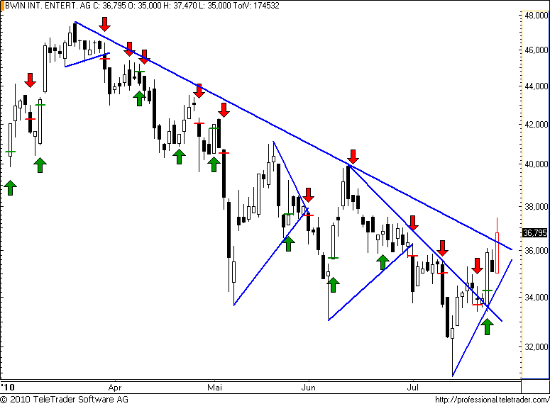 ATX: BWIN bricht mit Shorties