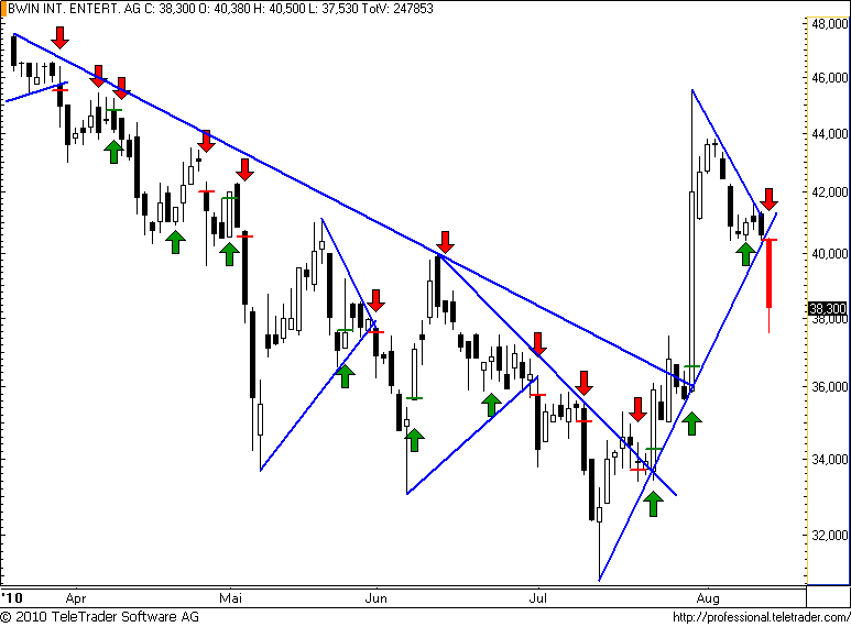ATX: BWIN im freien Fall