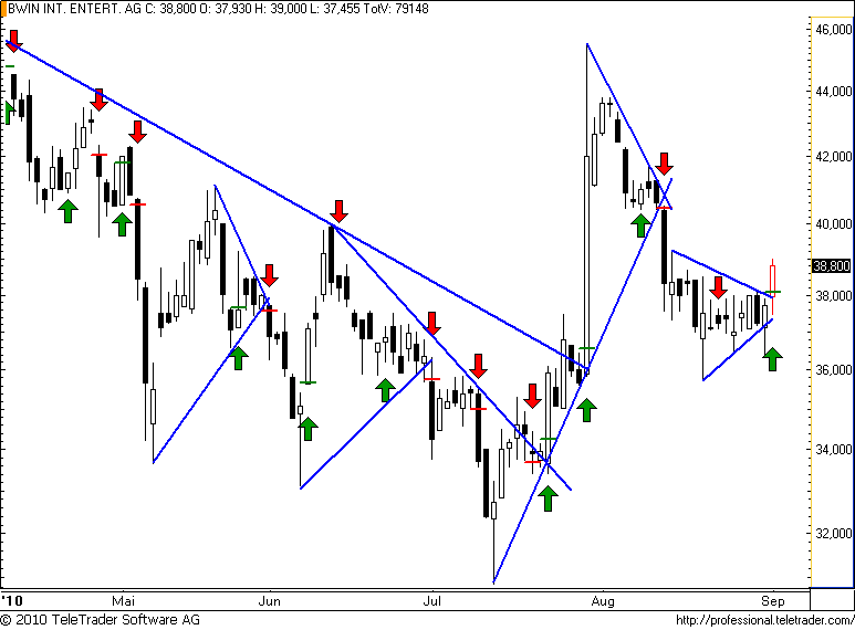 ATX: BWIN aktiviert nördliches Potential