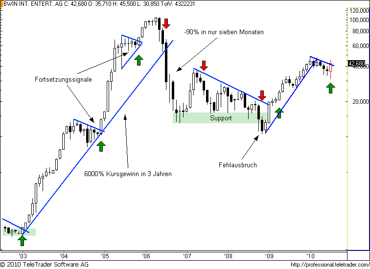 ATX: BWIN beflügelt
