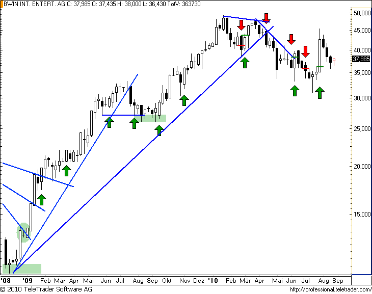 ATX: BWIN lockt wieder Käufer an