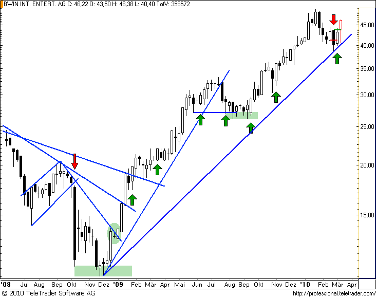 ATX: BWIN beendet kurze Schwächephase