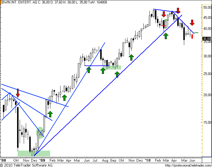 ATX: BWIN droht abzustürzen