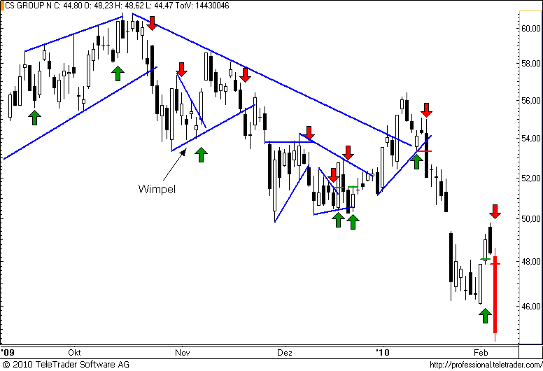 http://img.godmode-trader.de/charts/49/2008/cs50.png