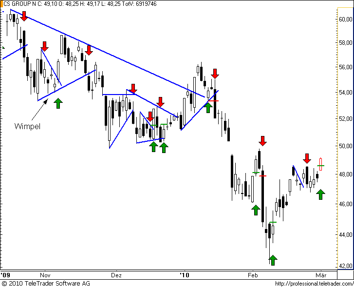 http://img.godmode-trader.de/charts/49/2008/cs53.png