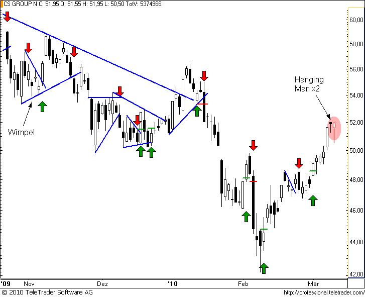 http://img.godmode-trader.de/charts/49/2008/cs54.png