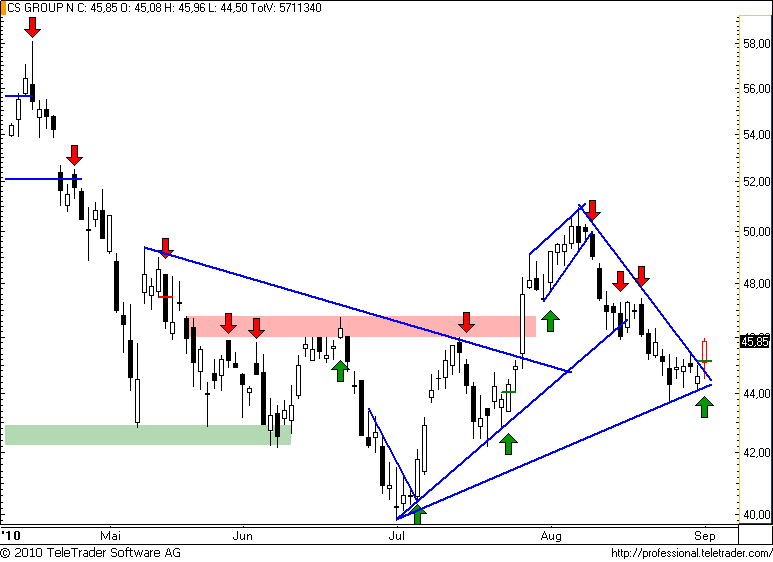 http://img.godmode-trader.de/charts/49/2008/cs66.png