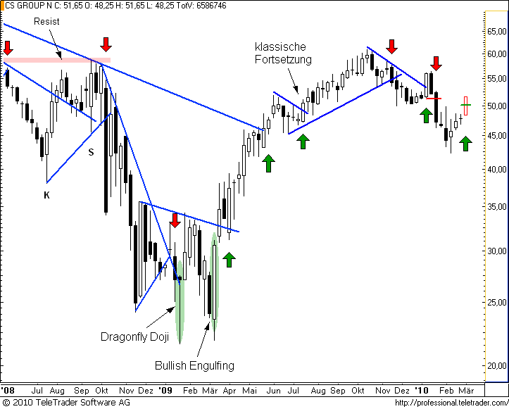 http://img.godmode-trader.de/charts/49/2008/csw12.png