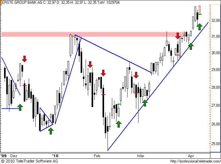 http://img.godmode-trader.de/charts/49/2008/erste43.png
