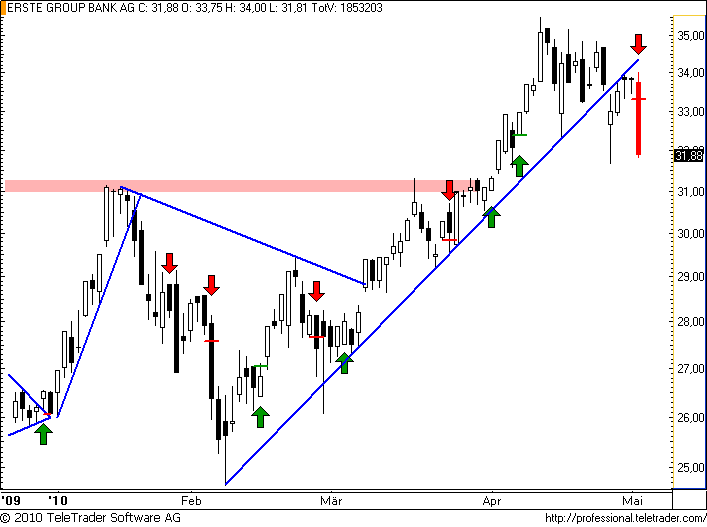 http://img.godmode-trader.de/charts/49/2008/erste44.png