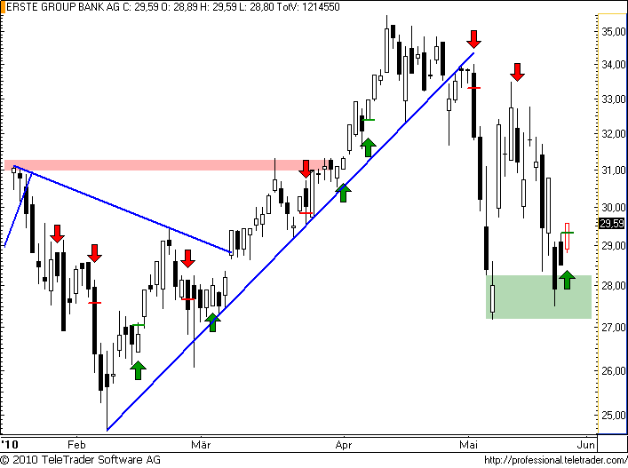 http://img.godmode-trader.de/charts/49/2008/erste45.png