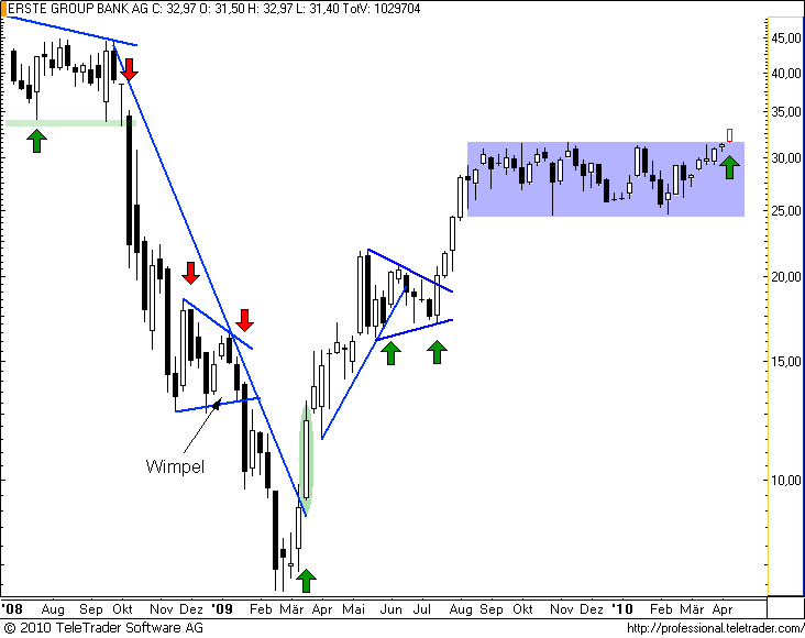 http://img.godmode-trader.de/charts/49/2008/erstew7.png