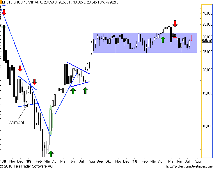 http://img.godmode-trader.de/charts/49/2008/erstew8.png