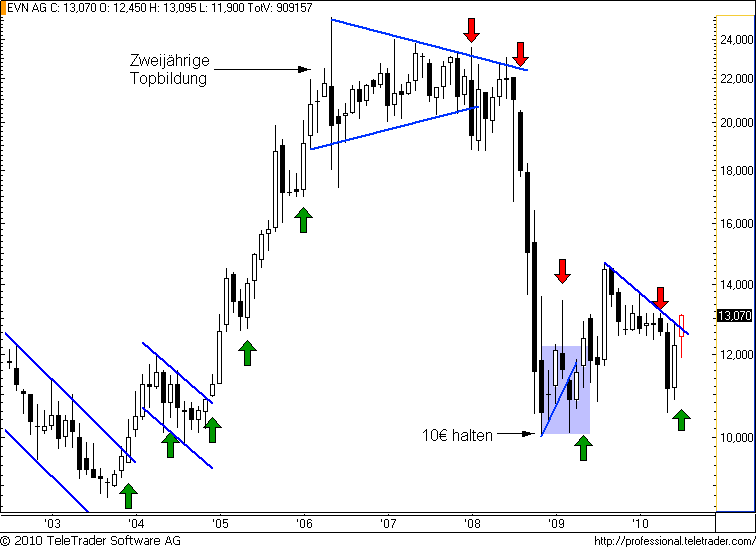 http://img.godmode-trader.de/charts/49/2008/evnm4.png