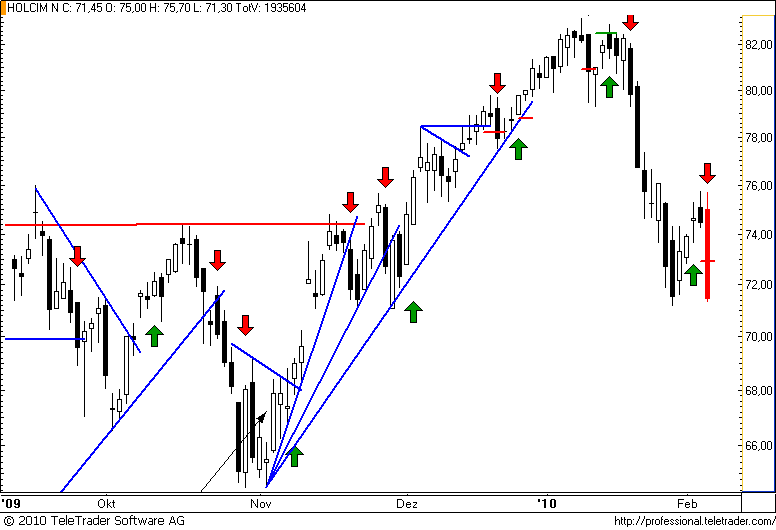 http://img.godmode-trader.de/charts/49/2008/holcim40.png