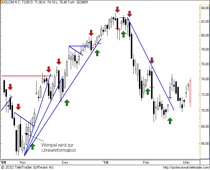 http://img.godmode-trader.de/charts/49/2008/holcim43.png