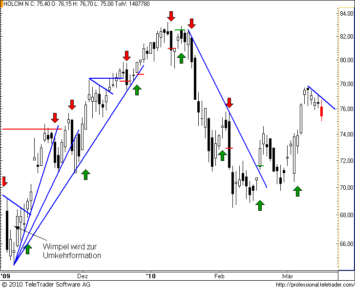 http://img.godmode-trader.de/charts/49/2008/holcim44.png