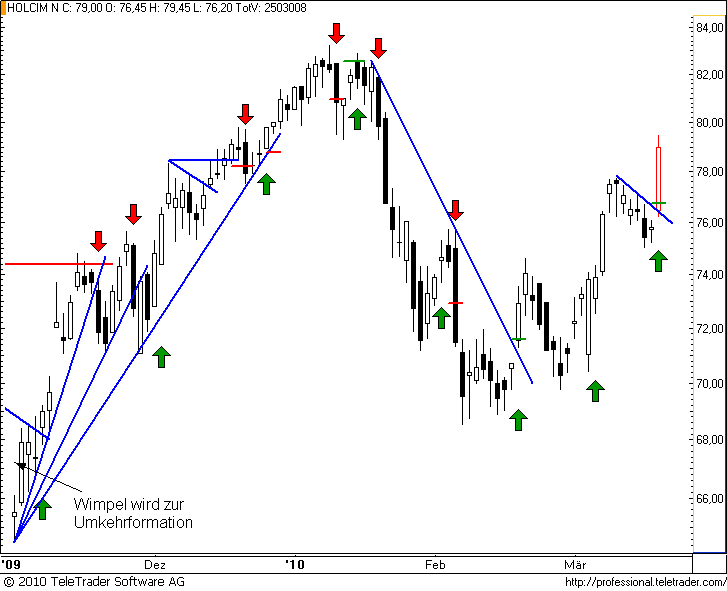 http://img.godmode-trader.de/charts/49/2008/holcim45.png
