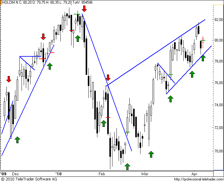 http://img.godmode-trader.de/charts/49/2008/holcim46.png