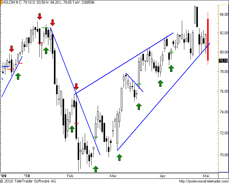 http://img.godmode-trader.de/charts/49/2008/holcim47.png