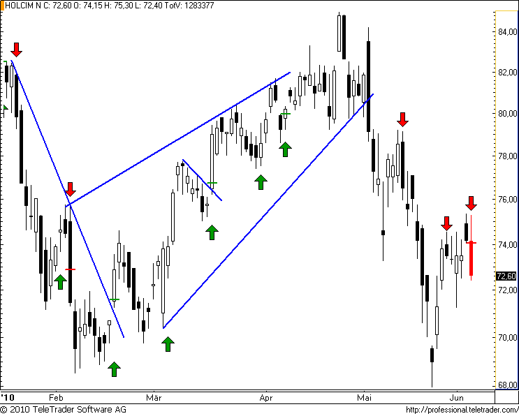 http://img.godmode-trader.de/charts/49/2008/holcim48.png