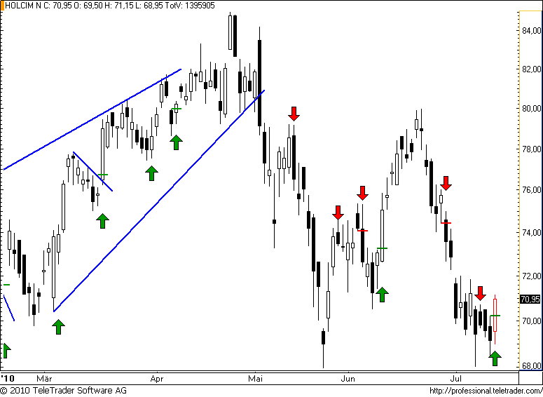 http://img.godmode-trader.de/charts/49/2008/holcim49.png
