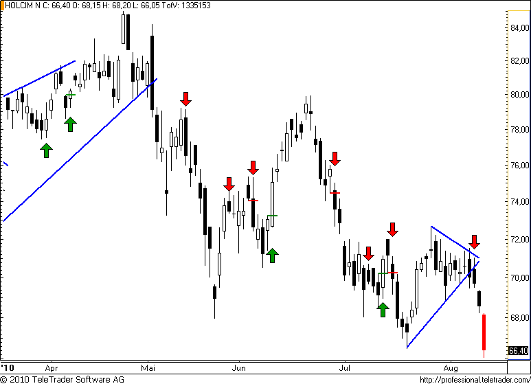 http://img.godmode-trader.de/charts/49/2008/holcim50.png