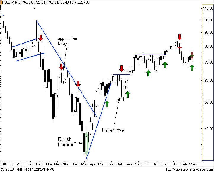 http://img.godmode-trader.de/charts/49/2008/holcimw11.png