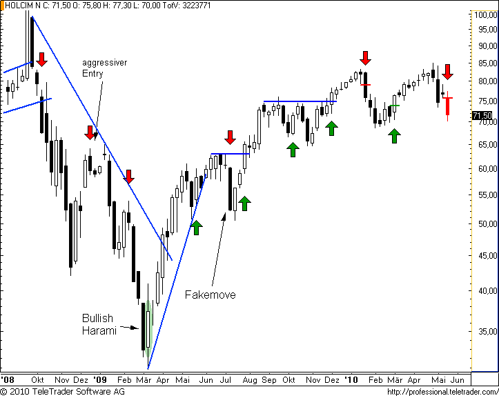 http://img.godmode-trader.de/charts/49/2008/holcimw12.png
