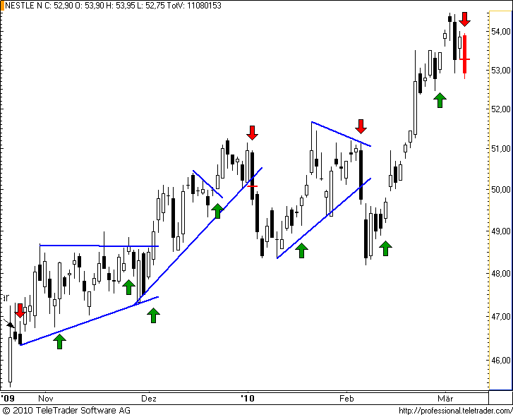 http://img.godmode-trader.de/charts/49/2008/nestle36.png