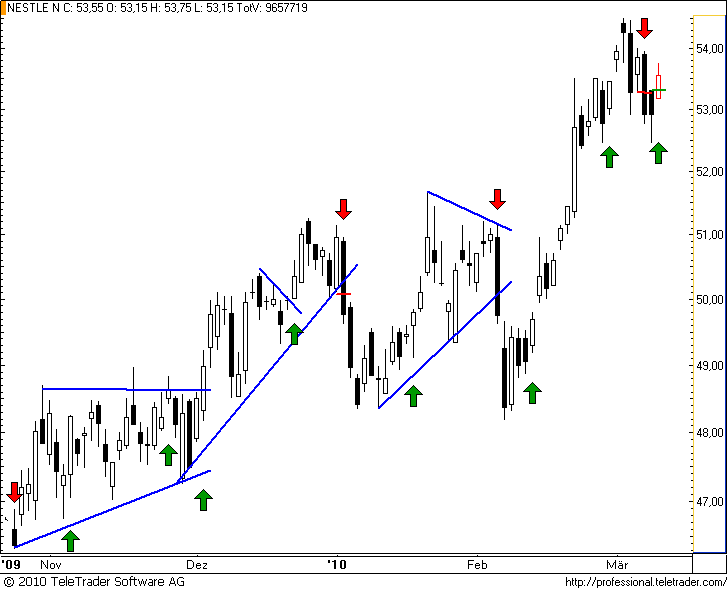 http://img.godmode-trader.de/charts/49/2008/nestle37.png