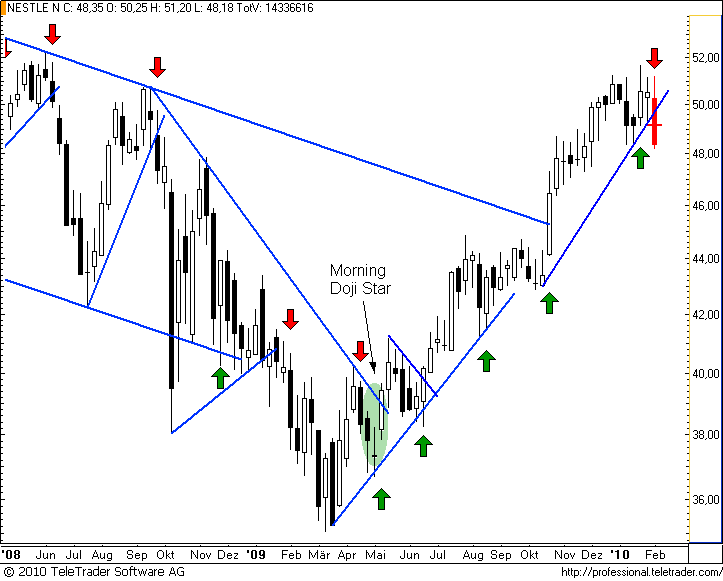 http://img.godmode-trader.de/charts/49/2008/nestlew8.png