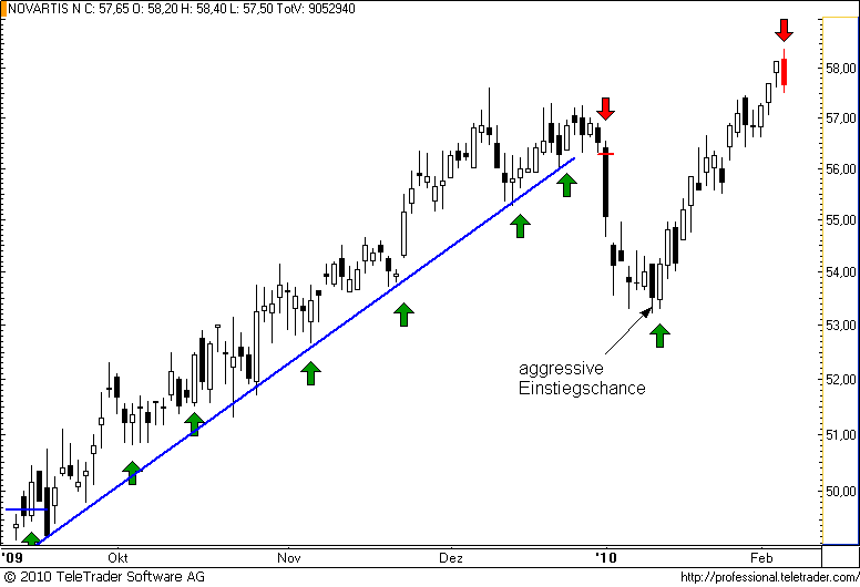 http://img.godmode-trader.de/charts/49/2008/novartis30.png