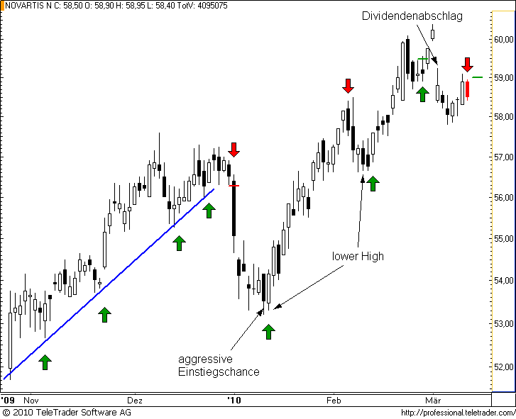 http://img.godmode-trader.de/charts/49/2008/novartis33.png