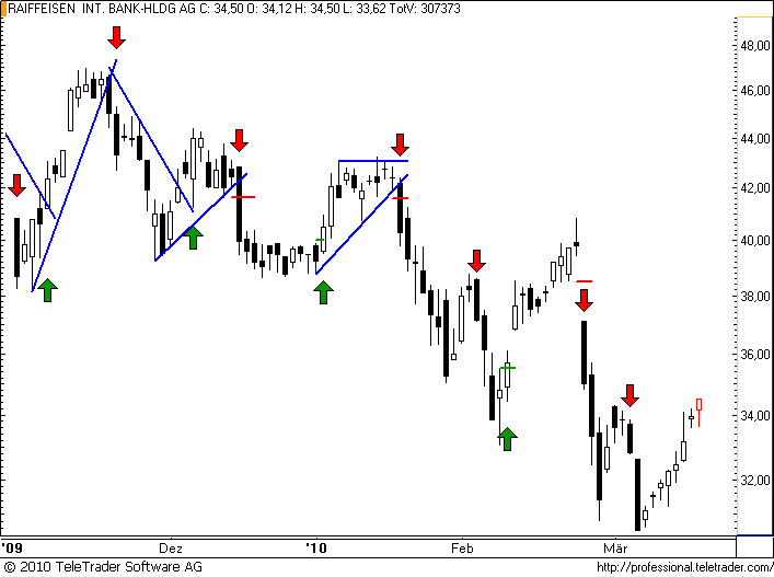 http://img.godmode-trader.de/charts/49/2008/raiffeisen36.png