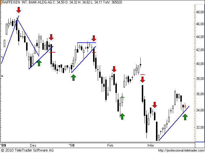 http://img.godmode-trader.de/charts/49/2008/raiffeisen37.png