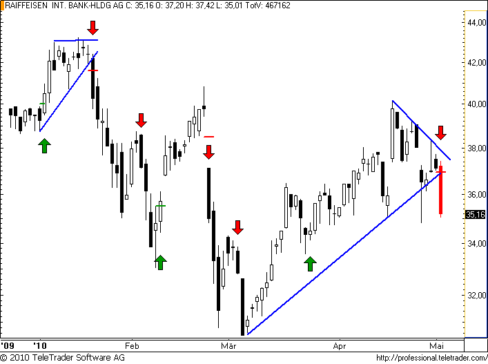 http://img.godmode-trader.de/charts/49/2008/raiffeisen38.png