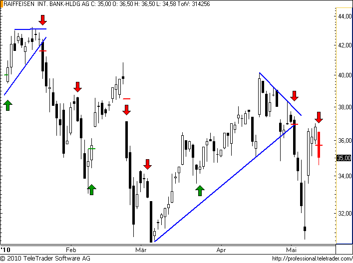http://img.godmode-trader.de/charts/49/2008/raiffeisen39.png