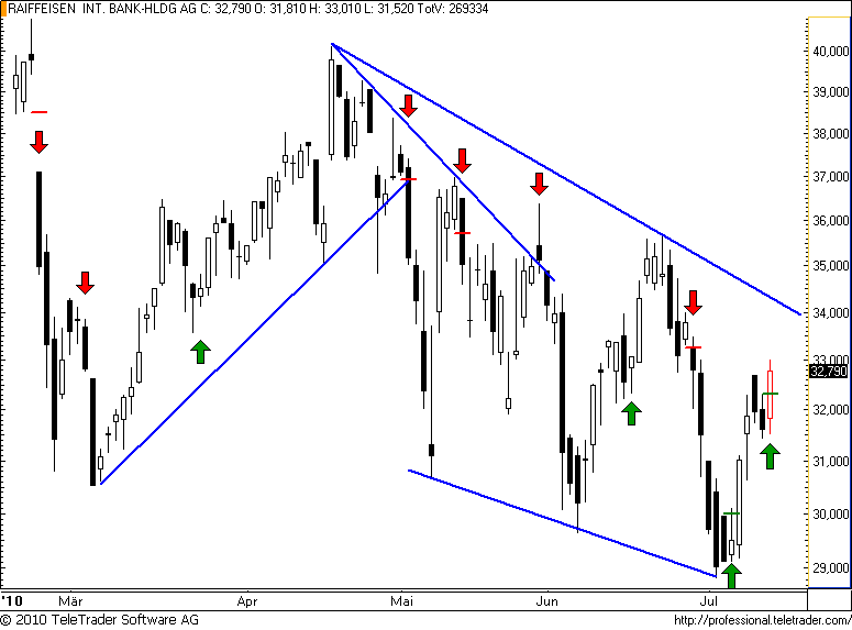 http://img.godmode-trader.de/charts/49/2008/raiffeisen41.png