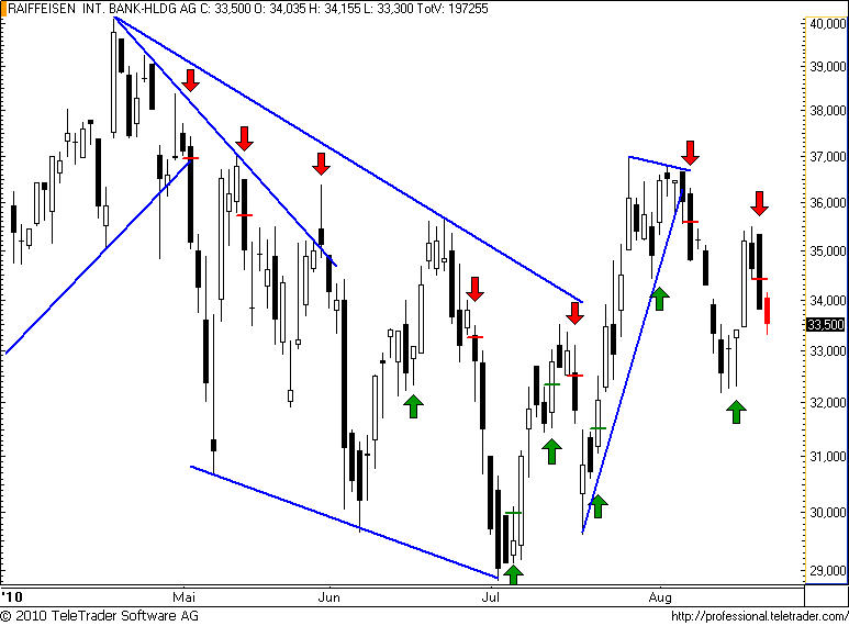 http://img.godmode-trader.de/charts/49/2008/raiffeisen43.png