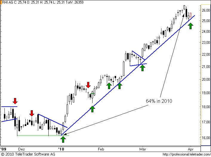http://img.godmode-trader.de/charts/49/2008/rhi31.png