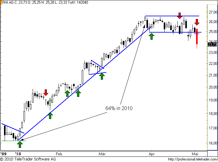 http://img.godmode-trader.de/charts/49/2008/rhi32.png