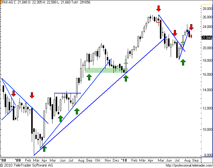 http://img.godmode-trader.de/charts/49/2008/rhiw12.png
