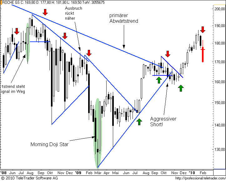 http://img.godmode-trader.de/charts/49/2008/rochew12.png