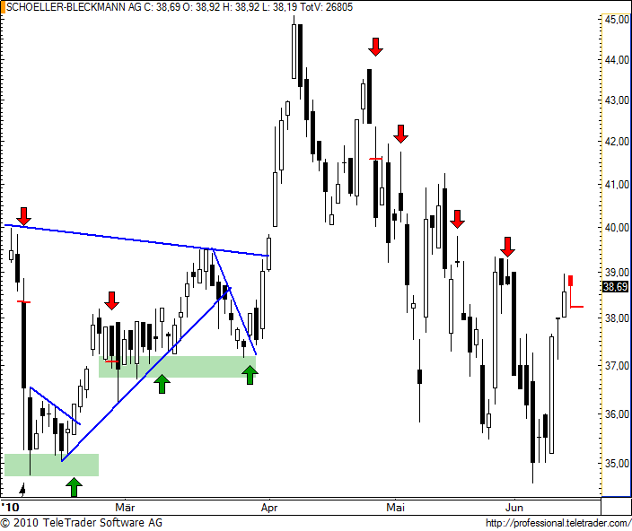 ATX: SCHOELLER-BLECKMANN vor neuem Downswing