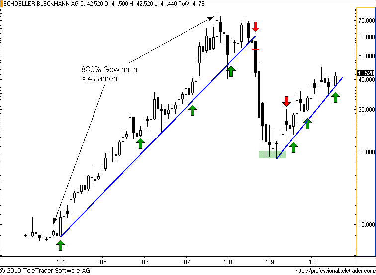 ATX: SCHOELLER-BLECKMANN mit großem Potential