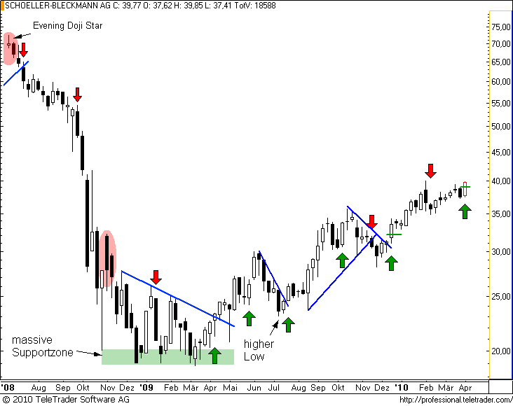 ATX: SCHOELLER-BLECKMANN eröffnet massives Aufwärtspotential