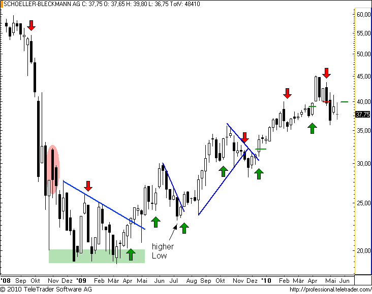 ATX: SCHOELLER-BLECKMANN mit kleiner Longchance